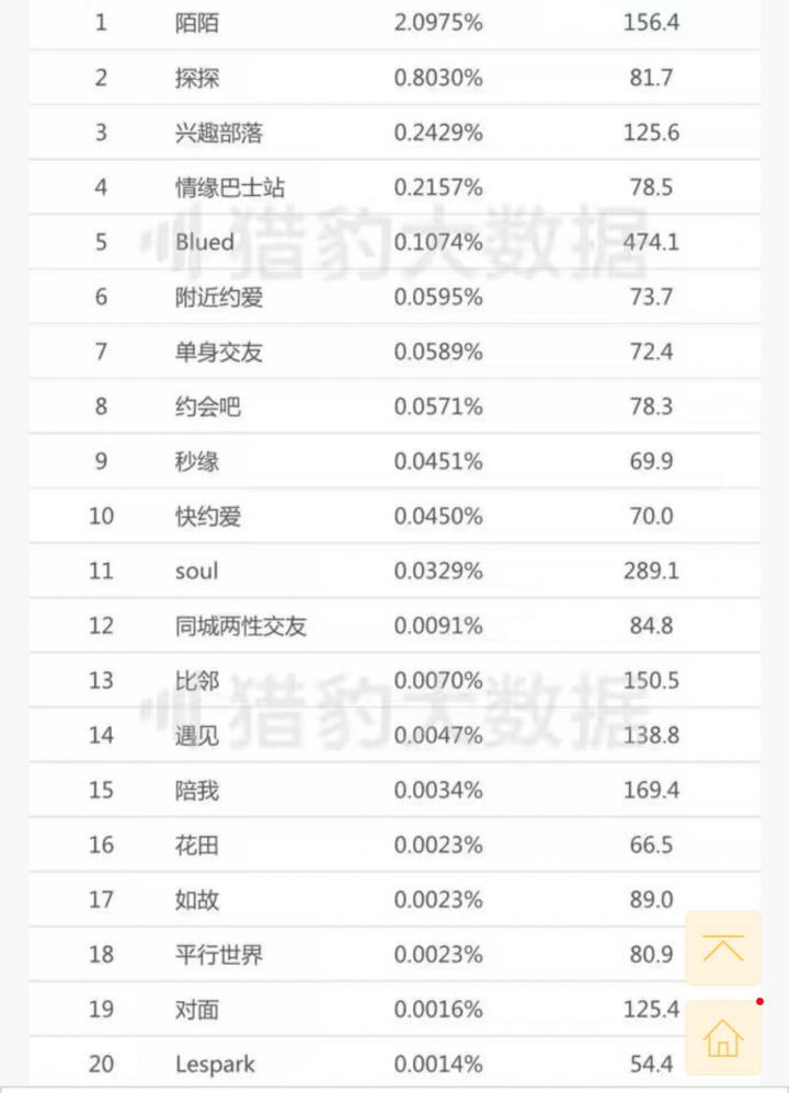 《干货贴》：社交软件最全攻略。